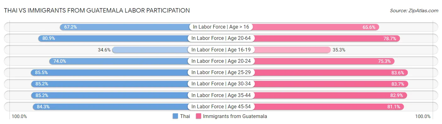 Thai vs Immigrants from Guatemala Labor Participation
