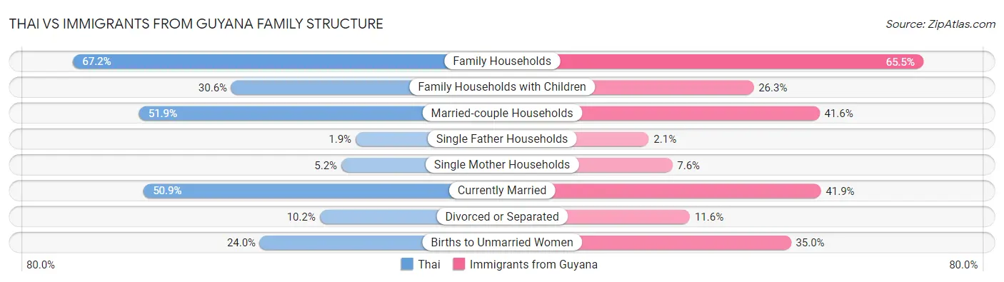 Thai vs Immigrants from Guyana Family Structure