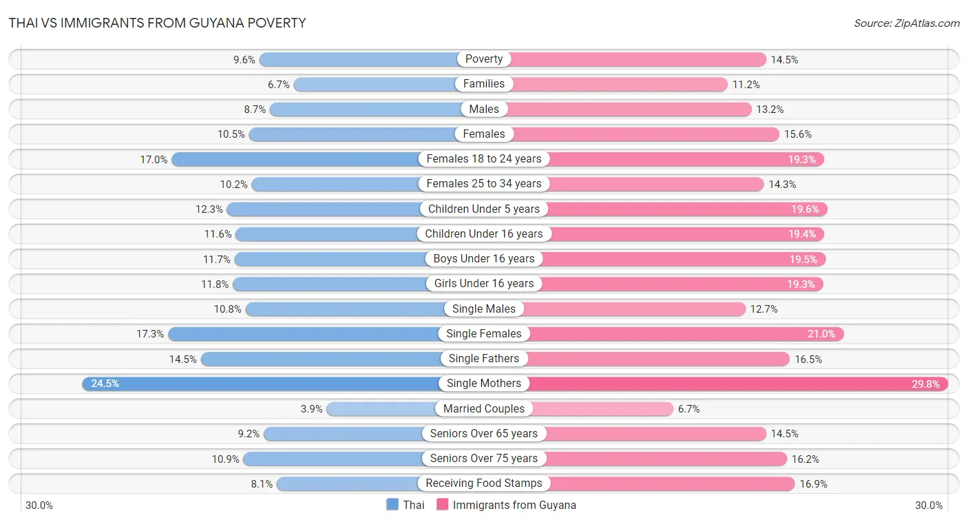 Thai vs Immigrants from Guyana Poverty