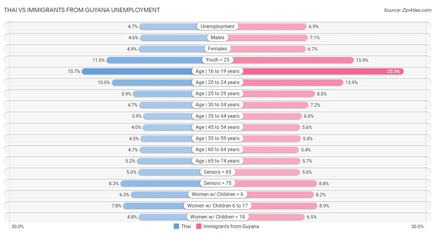 Thai vs Immigrants from Guyana Unemployment
