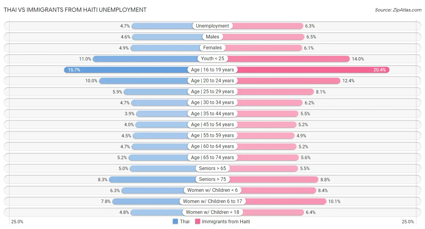 Thai vs Immigrants from Haiti Unemployment