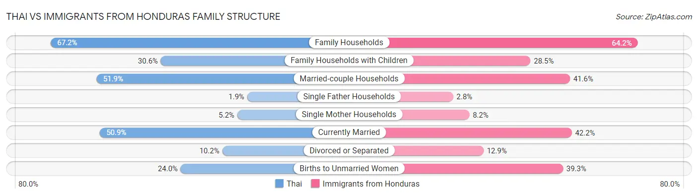 Thai vs Immigrants from Honduras Family Structure