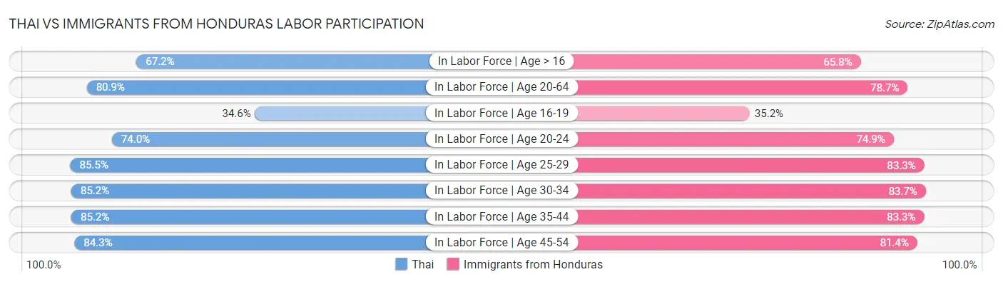 Thai vs Immigrants from Honduras Labor Participation