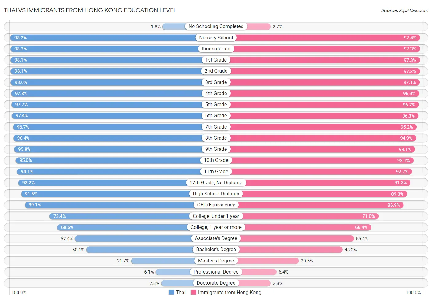 Thai vs Immigrants from Hong Kong Education Level