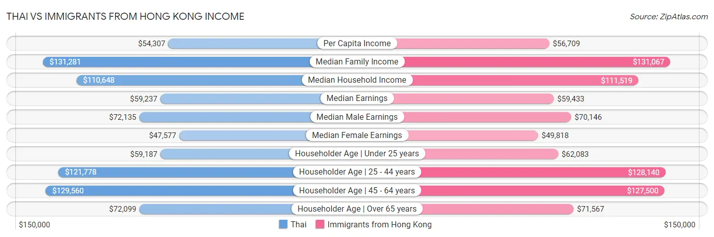 Thai vs Immigrants from Hong Kong Income