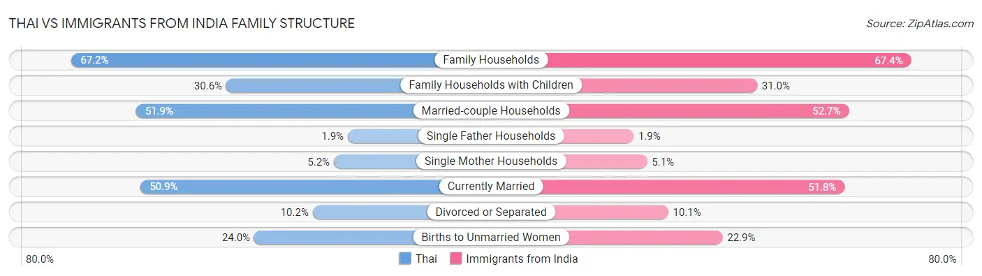Thai vs Immigrants from India Family Structure