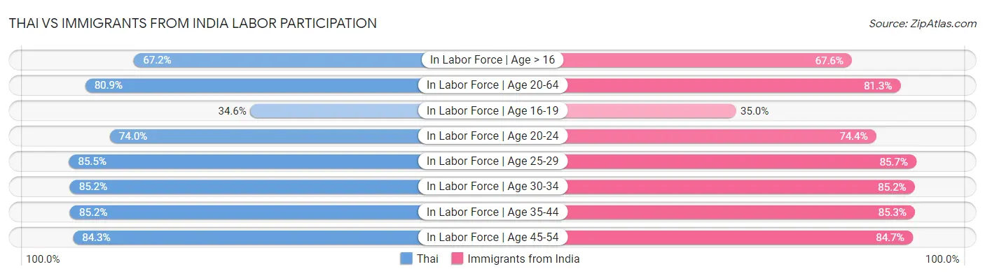 Thai vs Immigrants from India Labor Participation