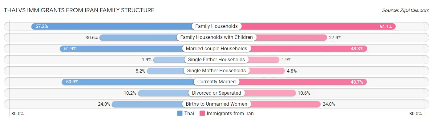 Thai vs Immigrants from Iran Family Structure