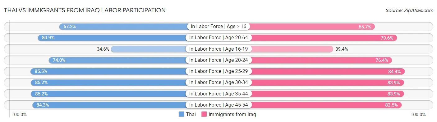 Thai vs Immigrants from Iraq Labor Participation