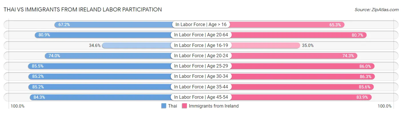 Thai vs Immigrants from Ireland Labor Participation