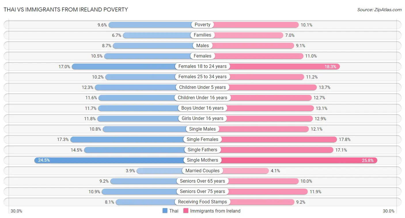 Thai vs Immigrants from Ireland Poverty