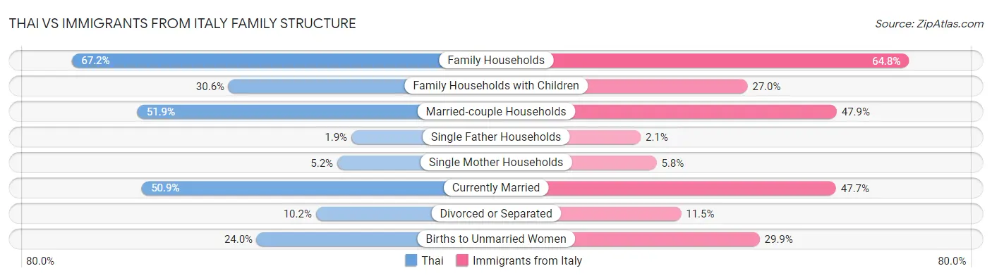 Thai vs Immigrants from Italy Family Structure