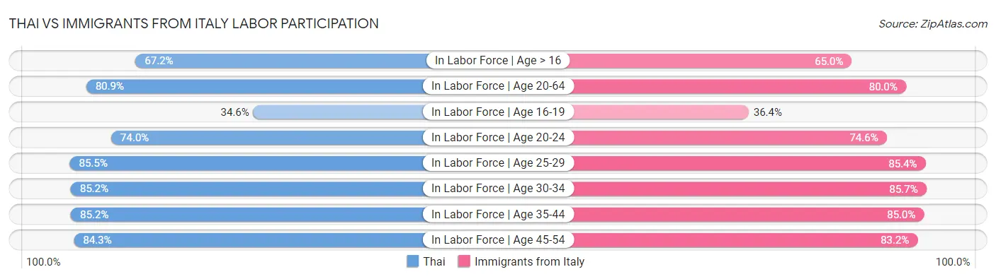 Thai vs Immigrants from Italy Labor Participation