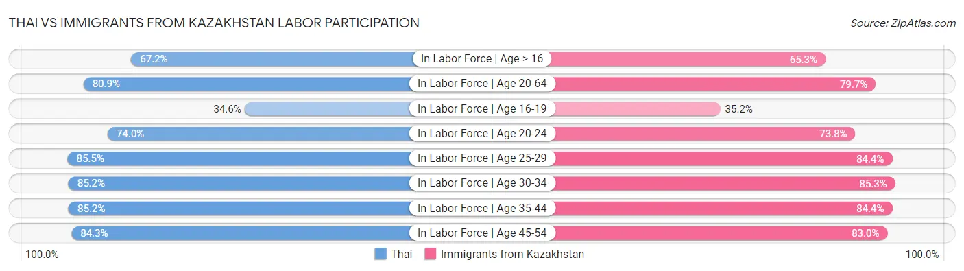 Thai vs Immigrants from Kazakhstan Labor Participation