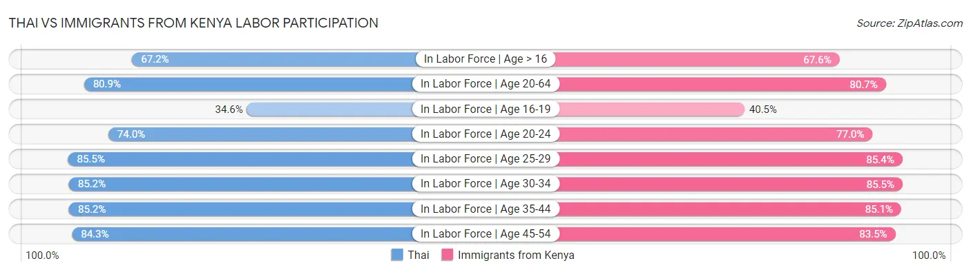 Thai vs Immigrants from Kenya Labor Participation