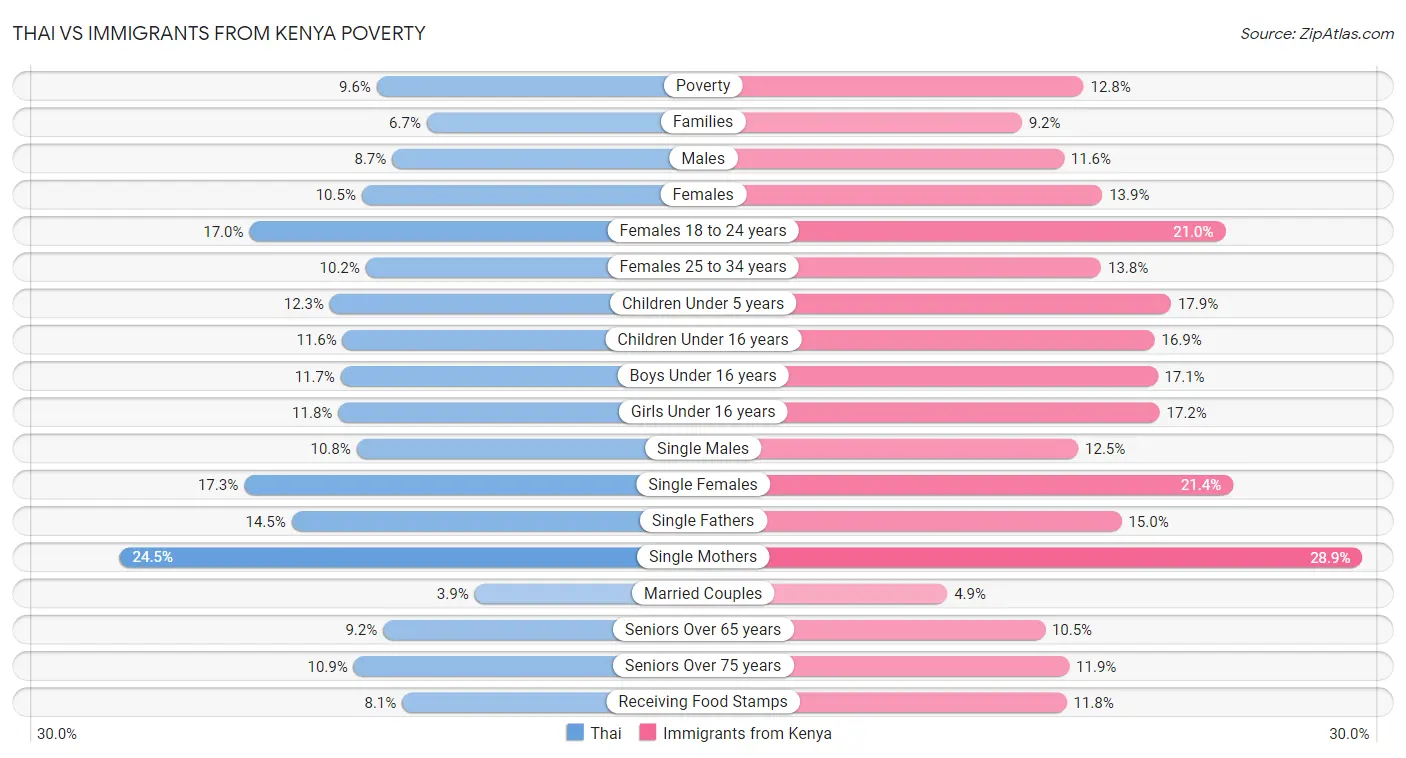 Thai vs Immigrants from Kenya Poverty