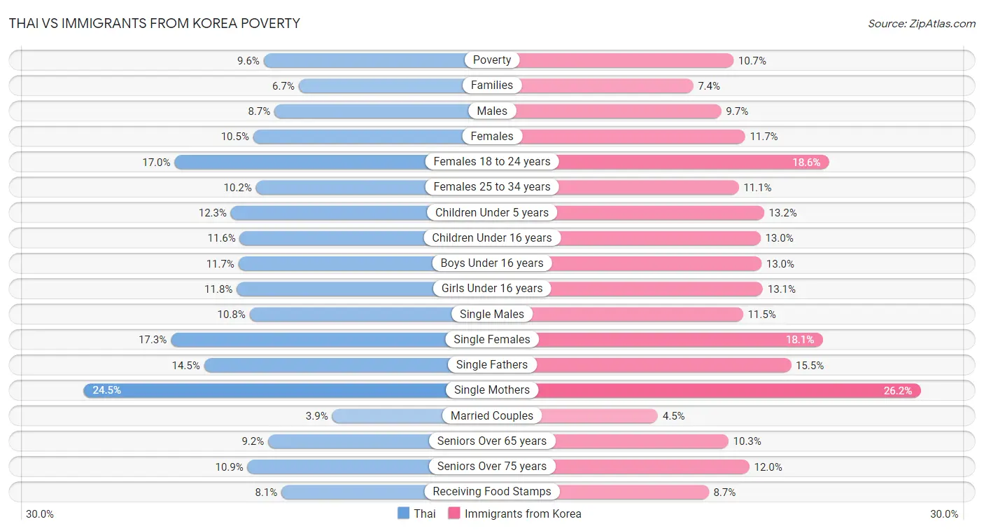 Thai vs Immigrants from Korea Poverty