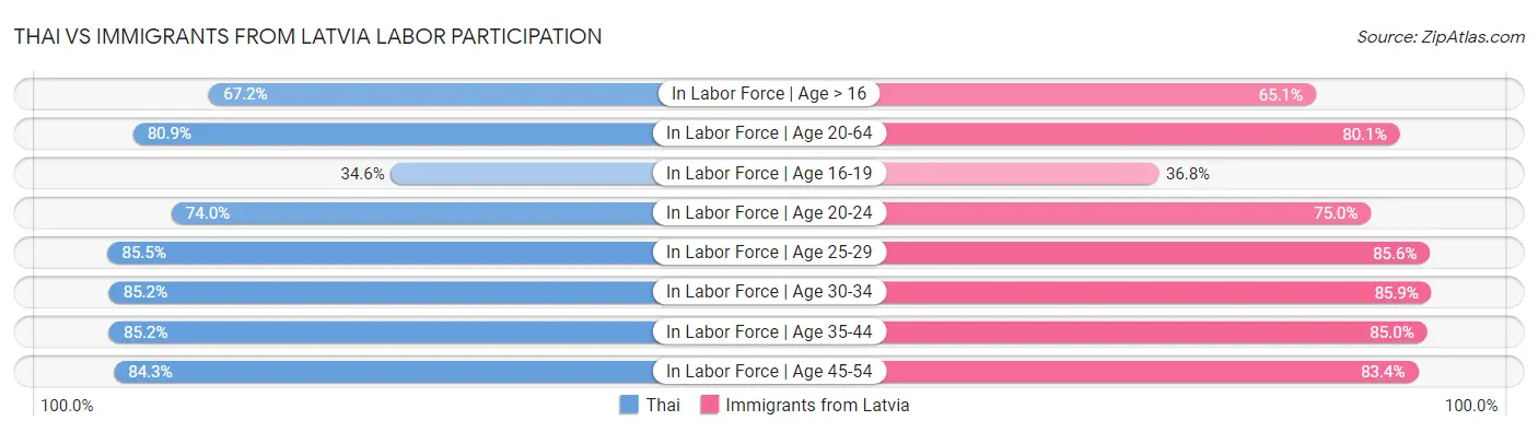 Thai vs Immigrants from Latvia Labor Participation