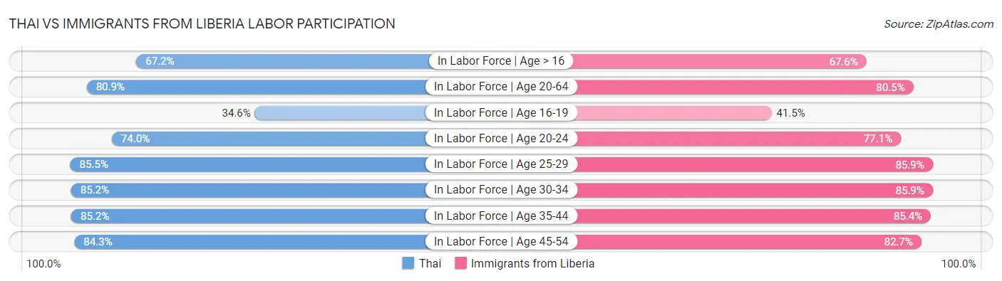 Thai vs Immigrants from Liberia Labor Participation