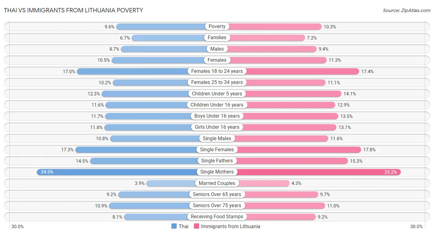 Thai vs Immigrants from Lithuania Poverty