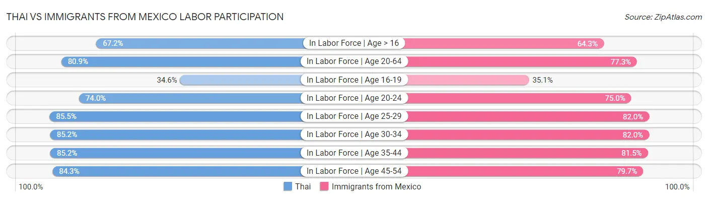 Thai vs Immigrants from Mexico Labor Participation