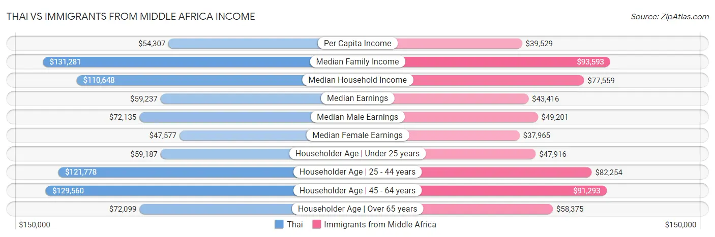 Thai vs Immigrants from Middle Africa Income