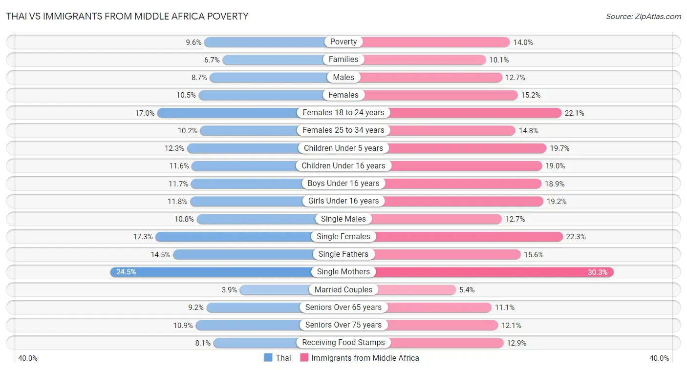 Thai vs Immigrants from Middle Africa Poverty