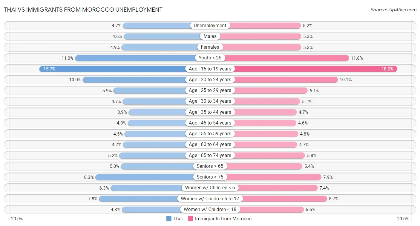 Thai vs Immigrants from Morocco Unemployment