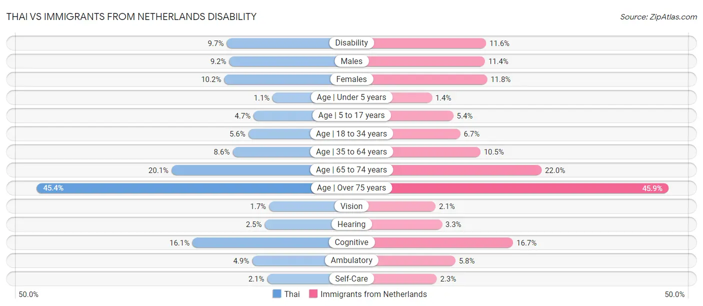 Thai vs Immigrants from Netherlands Disability