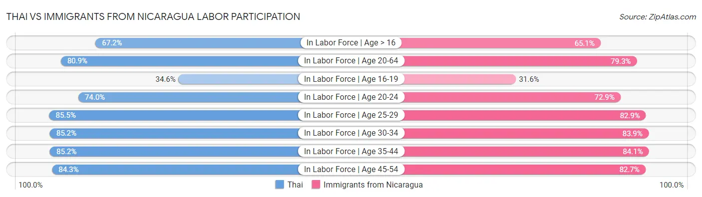 Thai vs Immigrants from Nicaragua Labor Participation
