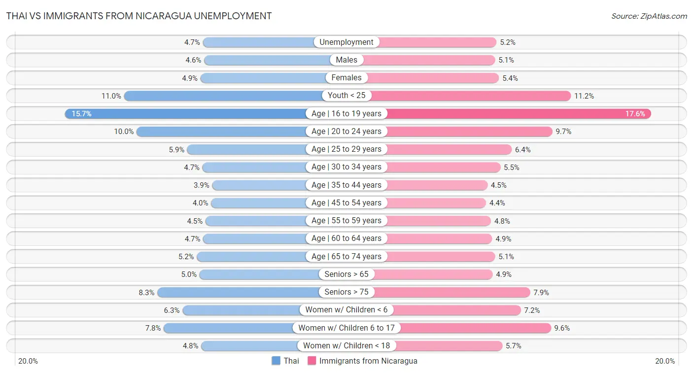 Thai vs Immigrants from Nicaragua Unemployment
