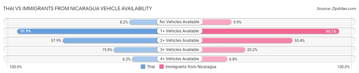 Thai vs Immigrants from Nicaragua Vehicle Availability