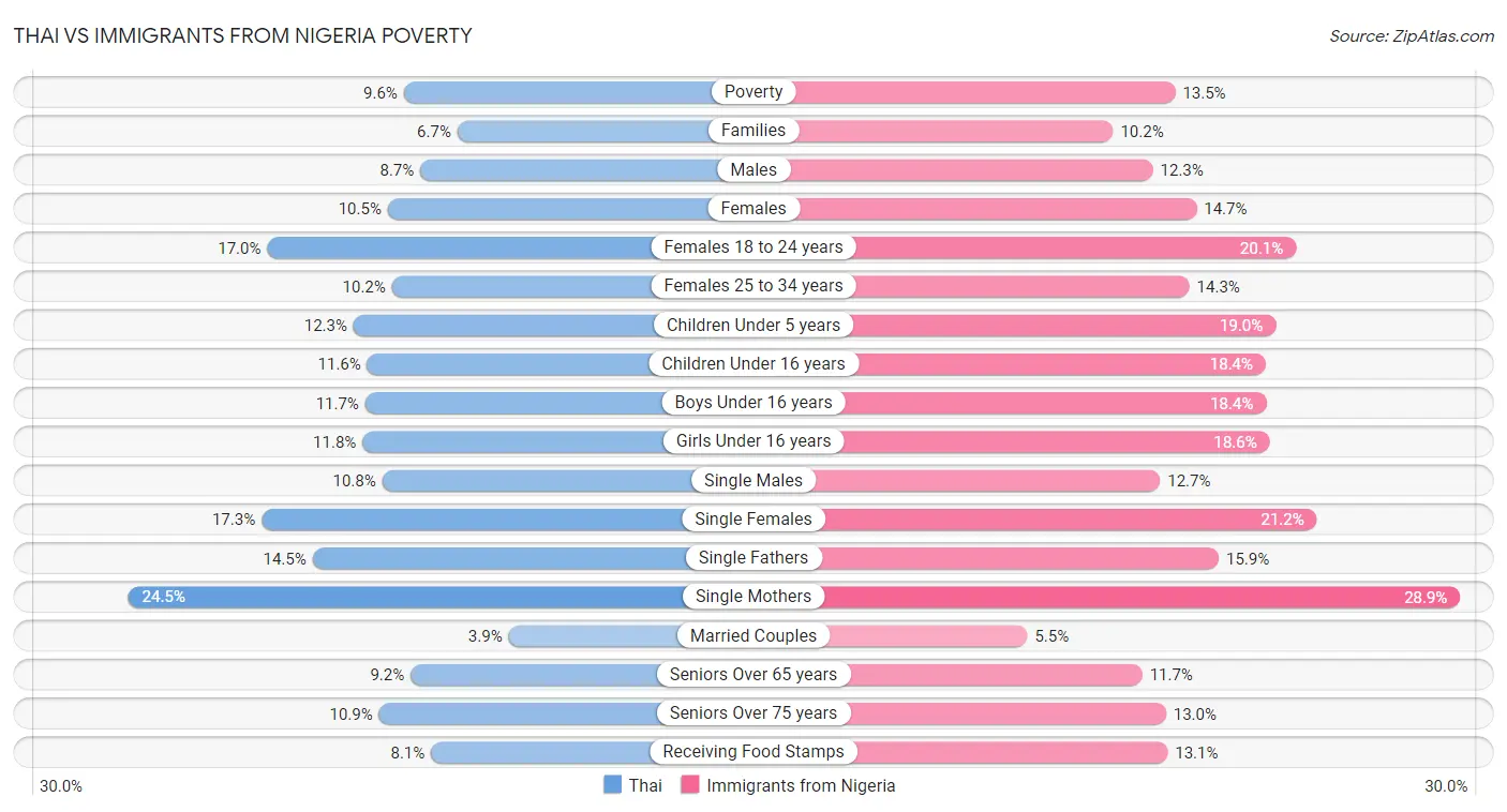 Thai vs Immigrants from Nigeria Poverty