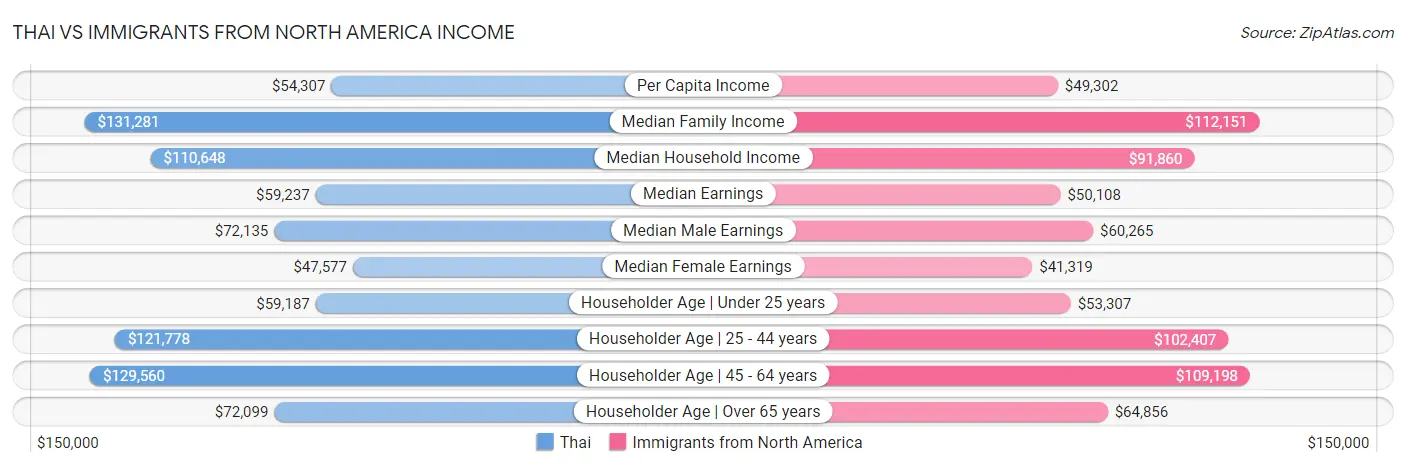 Thai vs Immigrants from North America Income