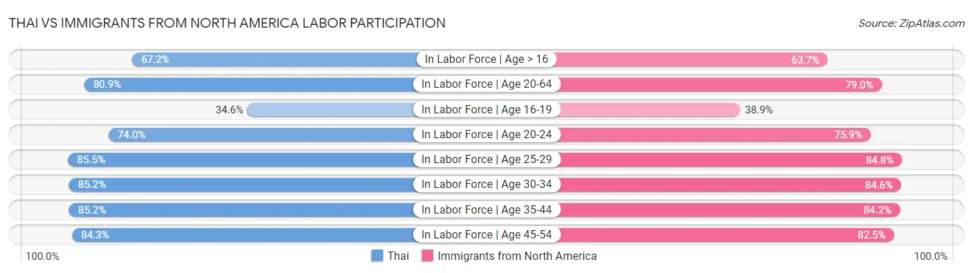Thai vs Immigrants from North America Labor Participation