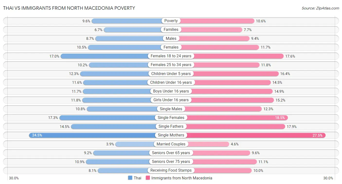 Thai vs Immigrants from North Macedonia Poverty