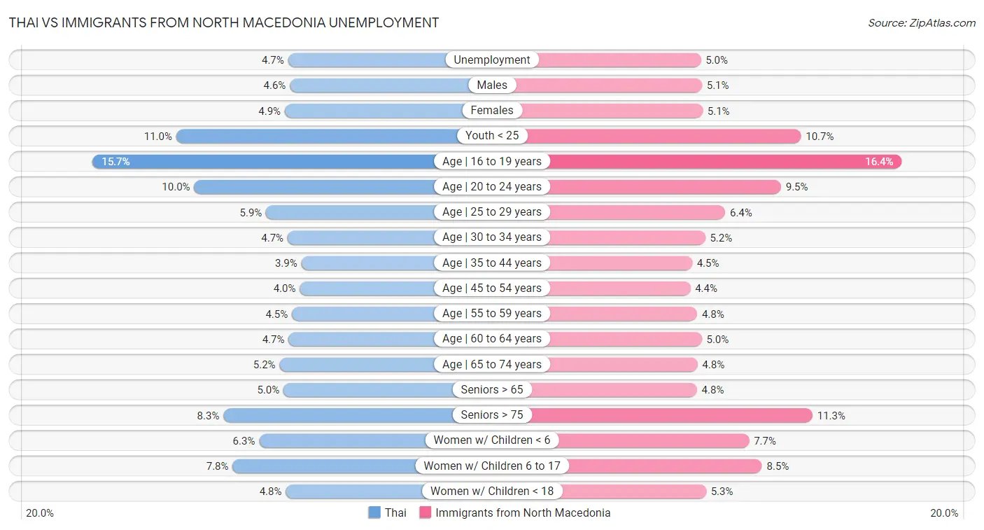 Thai vs Immigrants from North Macedonia Unemployment