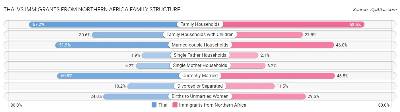 Thai vs Immigrants from Northern Africa Family Structure