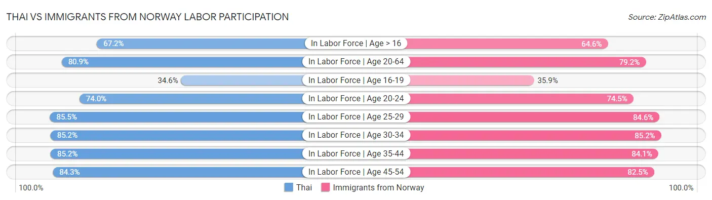 Thai vs Immigrants from Norway Labor Participation