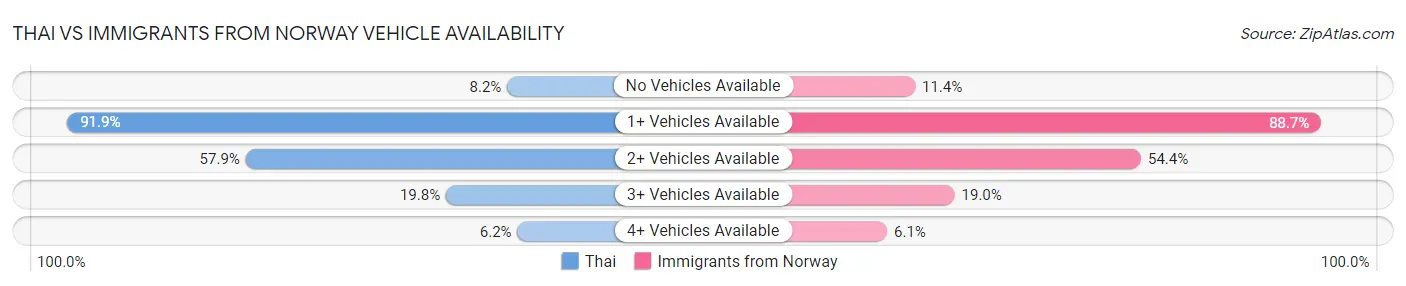 Thai vs Immigrants from Norway Vehicle Availability