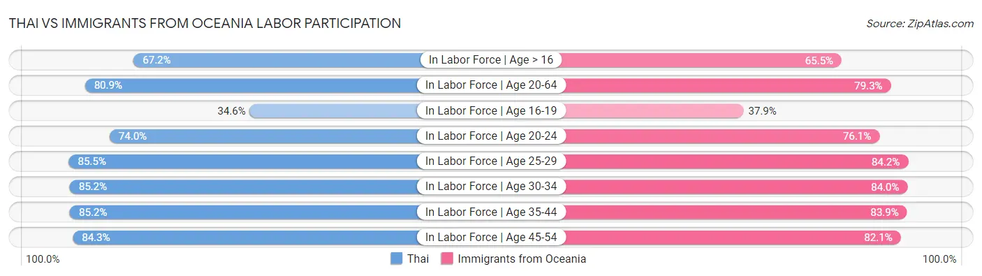 Thai vs Immigrants from Oceania Labor Participation