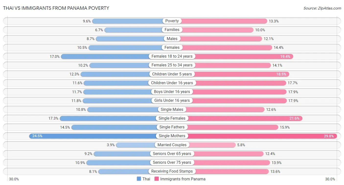 Thai vs Immigrants from Panama Poverty