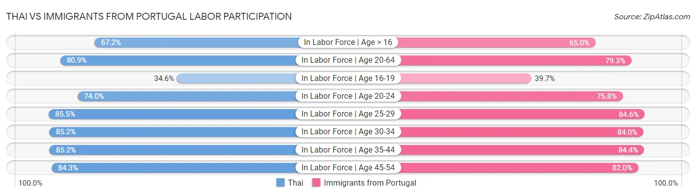 Thai vs Immigrants from Portugal Labor Participation
