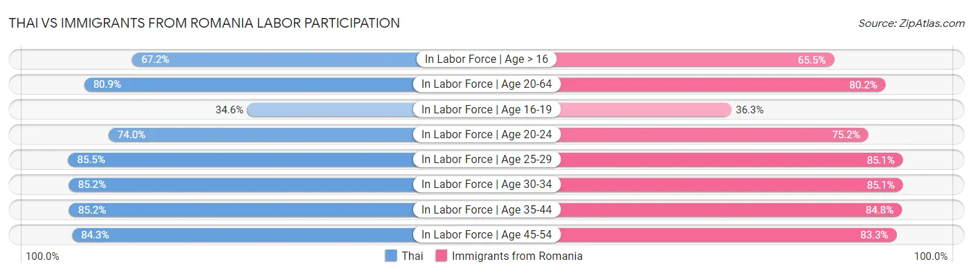 Thai vs Immigrants from Romania Labor Participation