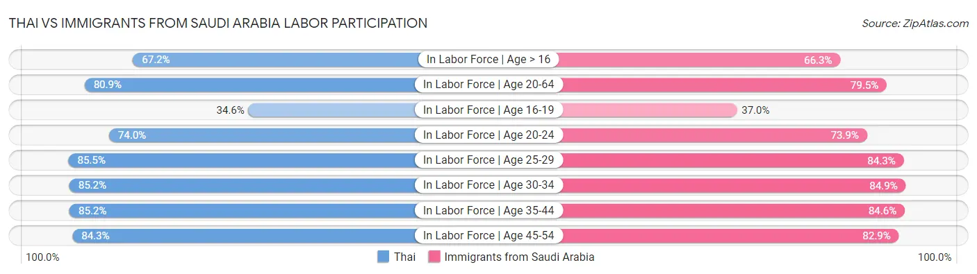 Thai vs Immigrants from Saudi Arabia Labor Participation