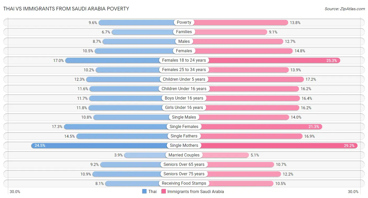 Thai vs Immigrants from Saudi Arabia Poverty