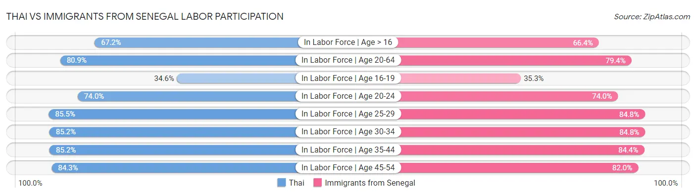 Thai vs Immigrants from Senegal Labor Participation