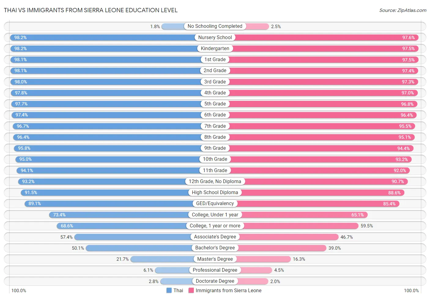 Thai vs Immigrants from Sierra Leone Education Level