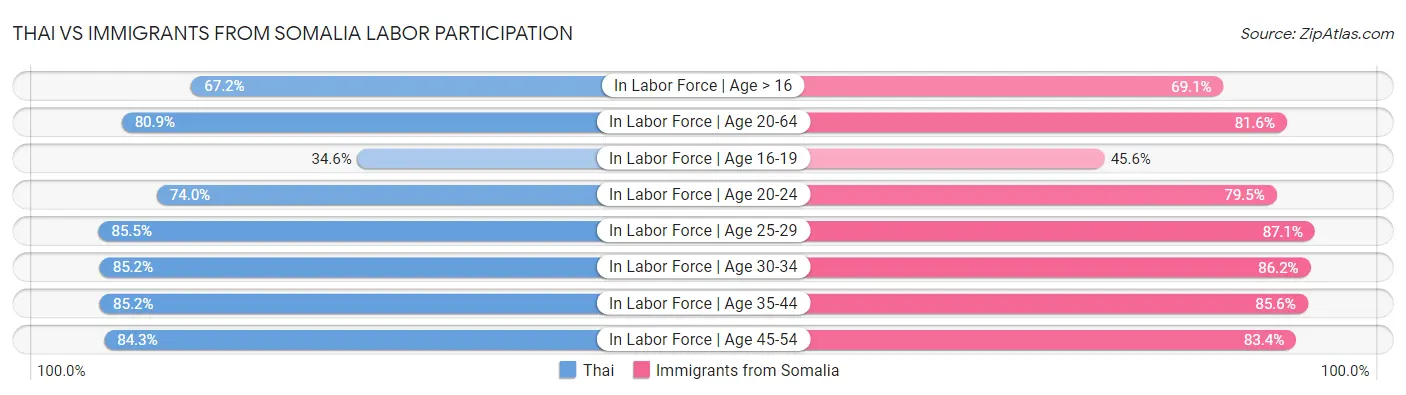 Thai vs Immigrants from Somalia Labor Participation