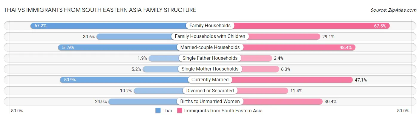 Thai vs Immigrants from South Eastern Asia Family Structure